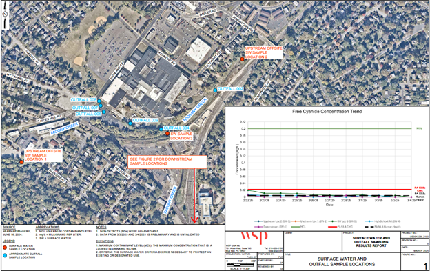 Trend graph of testing at site of fire